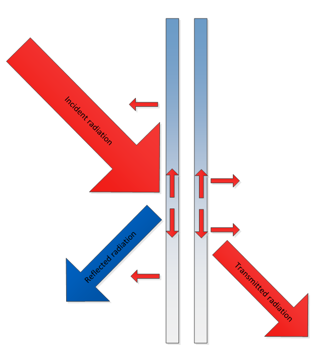外立面元素的透射和反射，较小的箭头表示吸收和导电。