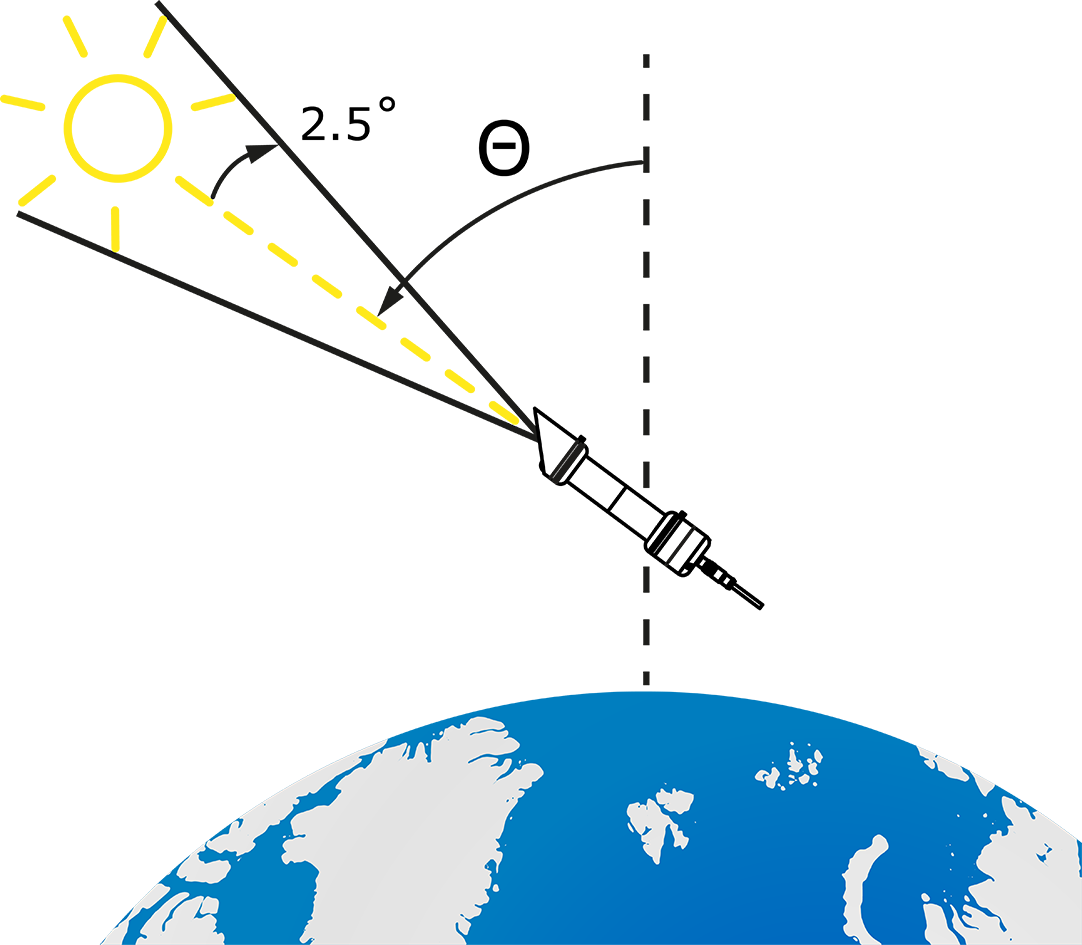 高温计仅测量围绕太阳的一小部分区域中的日光，其特征是开口半角为2.5度。 